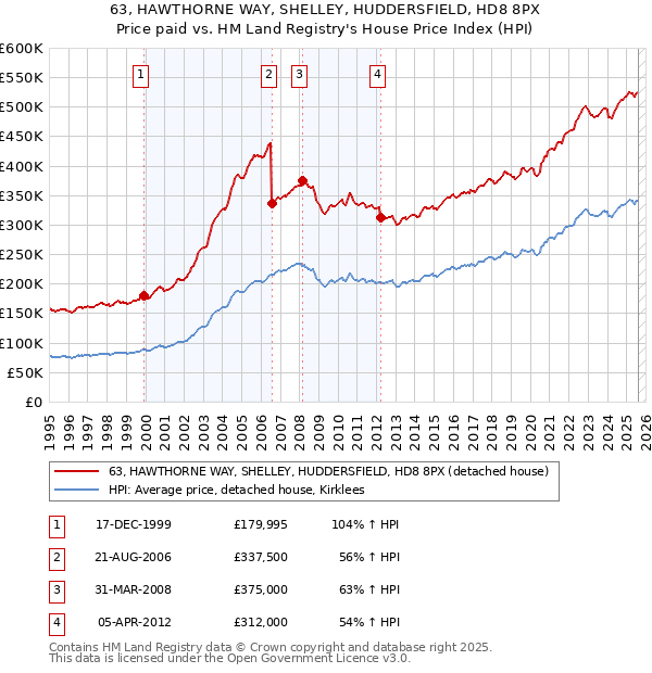 63, HAWTHORNE WAY, SHELLEY, HUDDERSFIELD, HD8 8PX: Price paid vs HM Land Registry's House Price Index