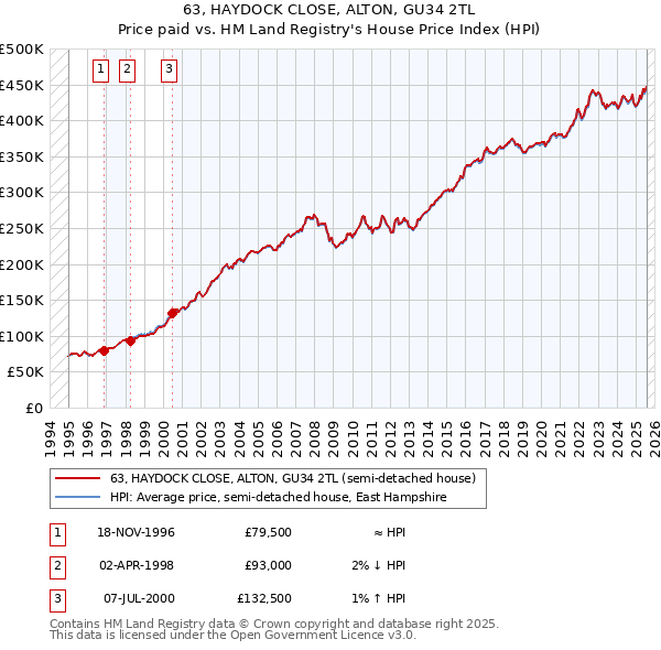 63, HAYDOCK CLOSE, ALTON, GU34 2TL: Price paid vs HM Land Registry's House Price Index