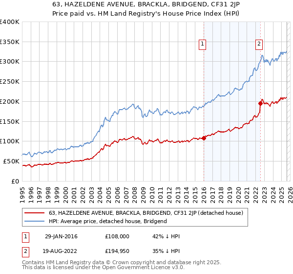 63, HAZELDENE AVENUE, BRACKLA, BRIDGEND, CF31 2JP: Price paid vs HM Land Registry's House Price Index