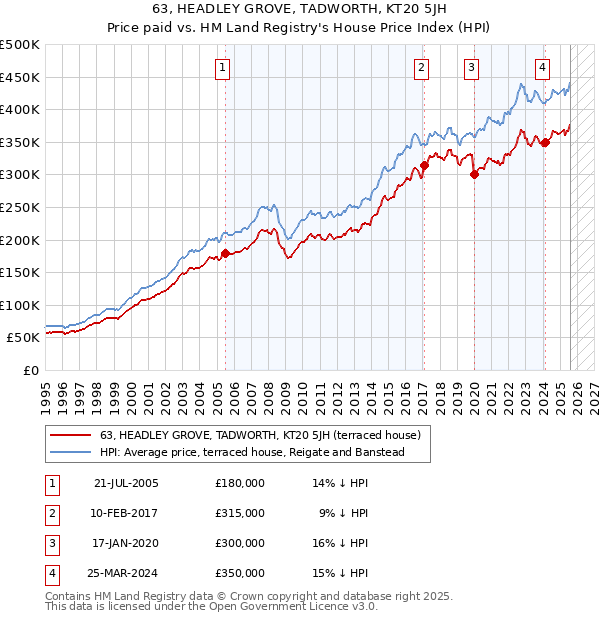 63, HEADLEY GROVE, TADWORTH, KT20 5JH: Price paid vs HM Land Registry's House Price Index