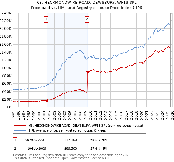 63, HECKMONDWIKE ROAD, DEWSBURY, WF13 3PL: Price paid vs HM Land Registry's House Price Index