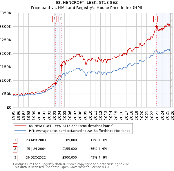 63, HENCROFT, LEEK, ST13 8EZ: Price paid vs HM Land Registry's House Price Index