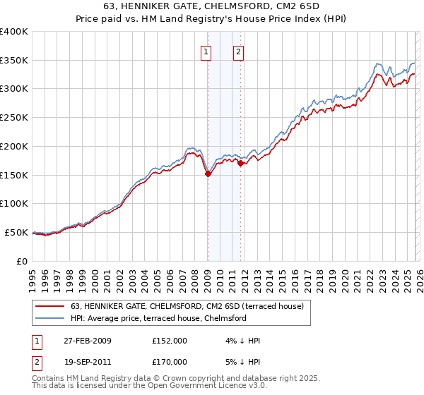 63, HENNIKER GATE, CHELMSFORD, CM2 6SD: Price paid vs HM Land Registry's House Price Index