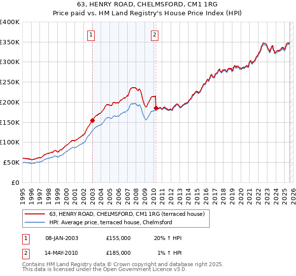 63, HENRY ROAD, CHELMSFORD, CM1 1RG: Price paid vs HM Land Registry's House Price Index