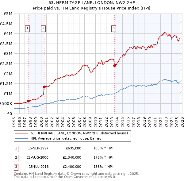 63, HERMITAGE LANE, LONDON, NW2 2HE: Price paid vs HM Land Registry's House Price Index