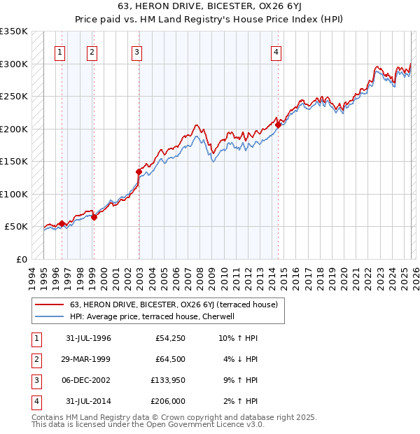 63, HERON DRIVE, BICESTER, OX26 6YJ: Price paid vs HM Land Registry's House Price Index