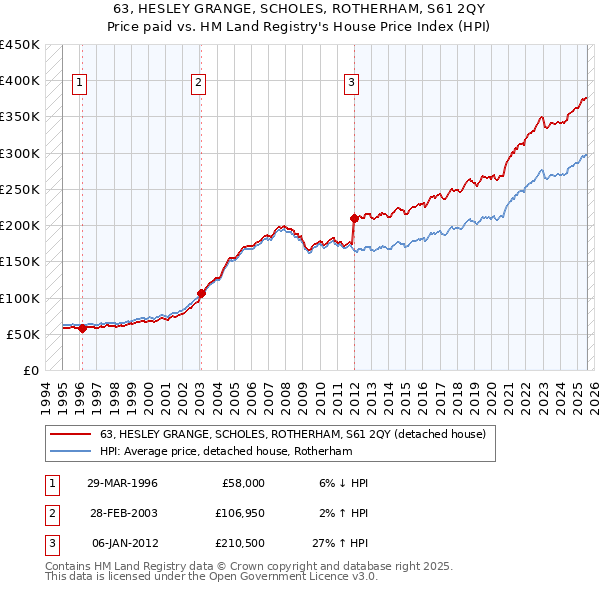 63, HESLEY GRANGE, SCHOLES, ROTHERHAM, S61 2QY: Price paid vs HM Land Registry's House Price Index