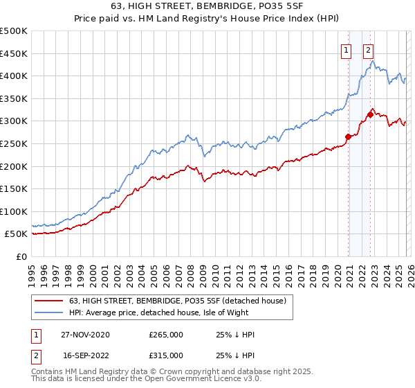 63, HIGH STREET, BEMBRIDGE, PO35 5SF: Price paid vs HM Land Registry's House Price Index
