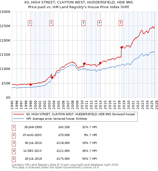 63, HIGH STREET, CLAYTON WEST, HUDDERSFIELD, HD8 9NS: Price paid vs HM Land Registry's House Price Index