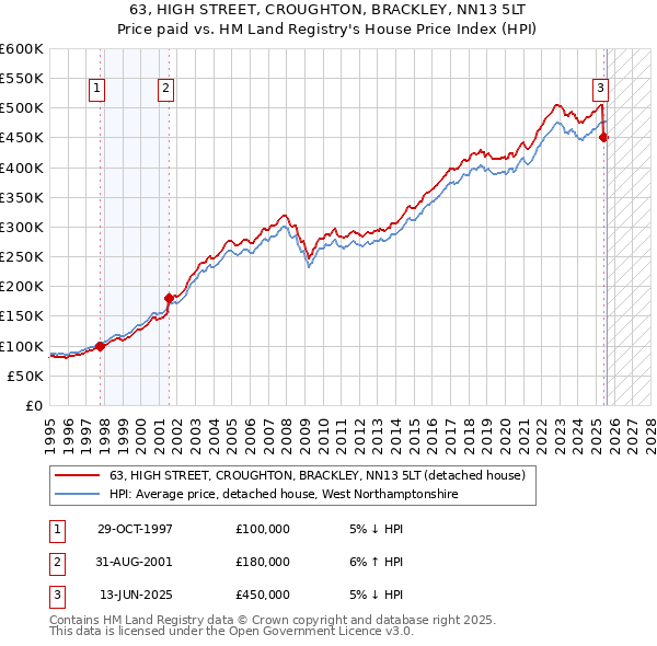 63, HIGH STREET, CROUGHTON, BRACKLEY, NN13 5LT: Price paid vs HM Land Registry's House Price Index