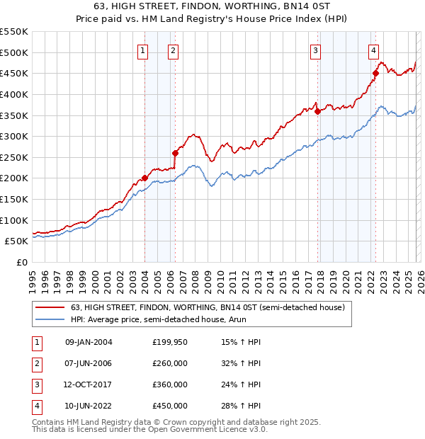 63, HIGH STREET, FINDON, WORTHING, BN14 0ST: Price paid vs HM Land Registry's House Price Index