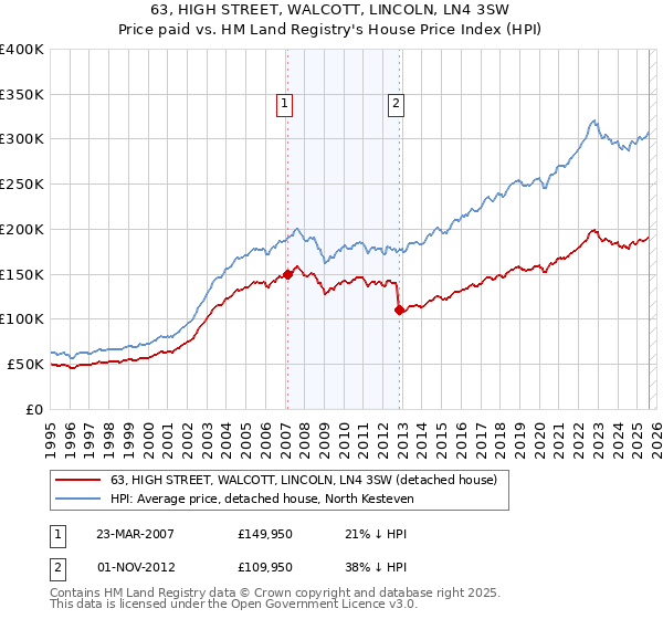 63, HIGH STREET, WALCOTT, LINCOLN, LN4 3SW: Price paid vs HM Land Registry's House Price Index