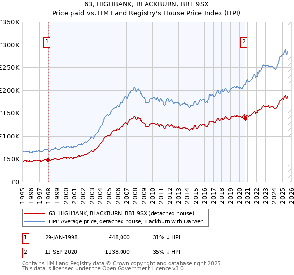 63, HIGHBANK, BLACKBURN, BB1 9SX: Price paid vs HM Land Registry's House Price Index