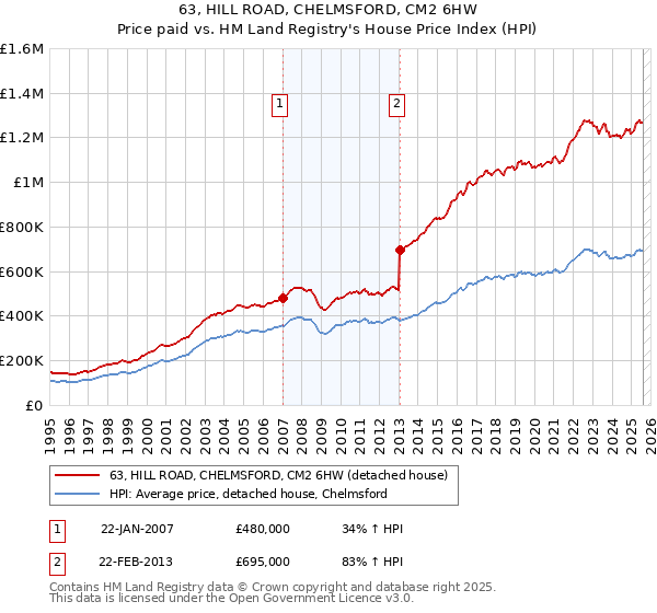 63, HILL ROAD, CHELMSFORD, CM2 6HW: Price paid vs HM Land Registry's House Price Index