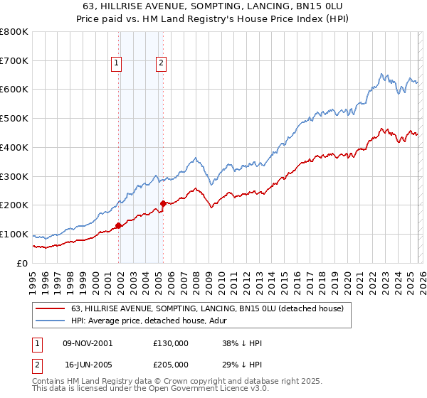 63, HILLRISE AVENUE, SOMPTING, LANCING, BN15 0LU: Price paid vs HM Land Registry's House Price Index