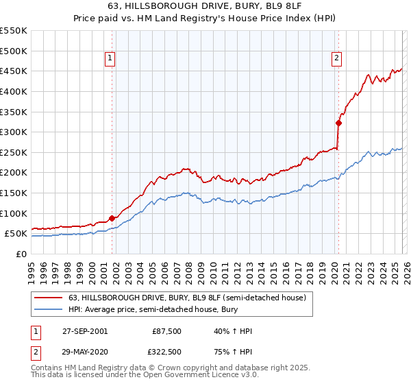 63, HILLSBOROUGH DRIVE, BURY, BL9 8LF: Price paid vs HM Land Registry's House Price Index