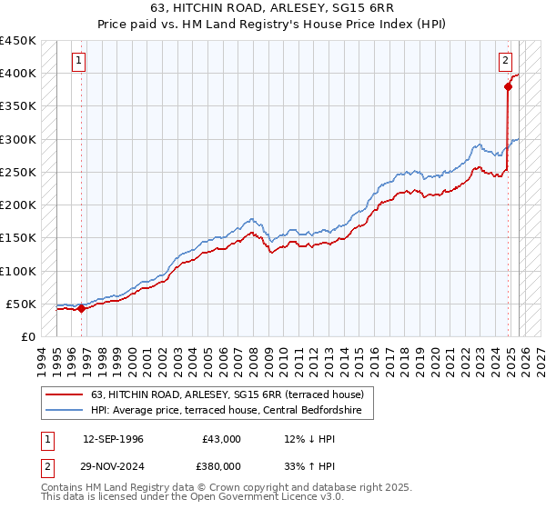 63, HITCHIN ROAD, ARLESEY, SG15 6RR: Price paid vs HM Land Registry's House Price Index
