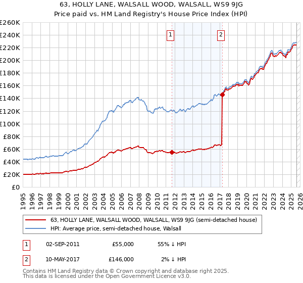 63, HOLLY LANE, WALSALL WOOD, WALSALL, WS9 9JG: Price paid vs HM Land Registry's House Price Index