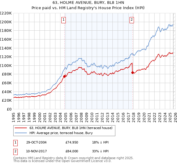 63, HOLME AVENUE, BURY, BL8 1HN: Price paid vs HM Land Registry's House Price Index