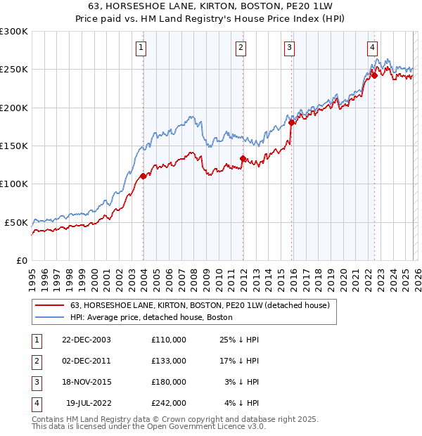 63, HORSESHOE LANE, KIRTON, BOSTON, PE20 1LW: Price paid vs HM Land Registry's House Price Index