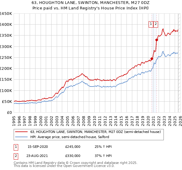 63, HOUGHTON LANE, SWINTON, MANCHESTER, M27 0DZ: Price paid vs HM Land Registry's House Price Index