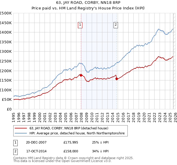 63, JAY ROAD, CORBY, NN18 8RP: Price paid vs HM Land Registry's House Price Index