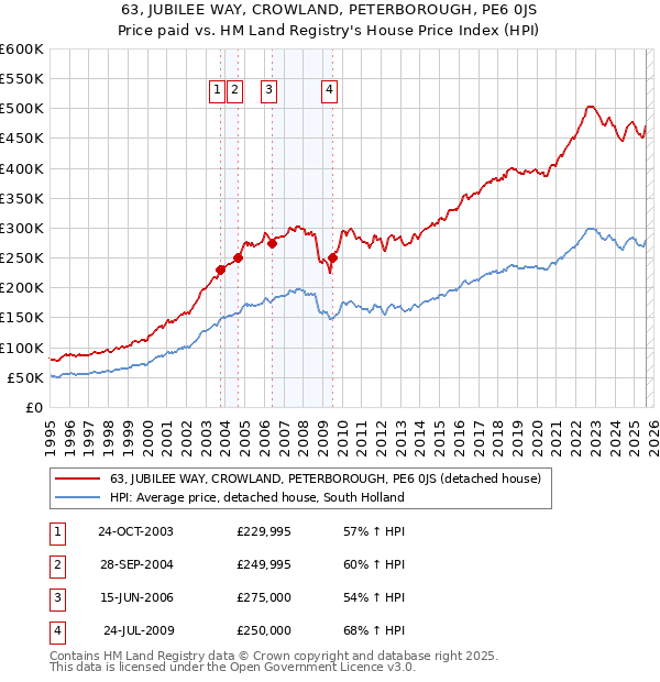 63, JUBILEE WAY, CROWLAND, PETERBOROUGH, PE6 0JS: Price paid vs HM Land Registry's House Price Index