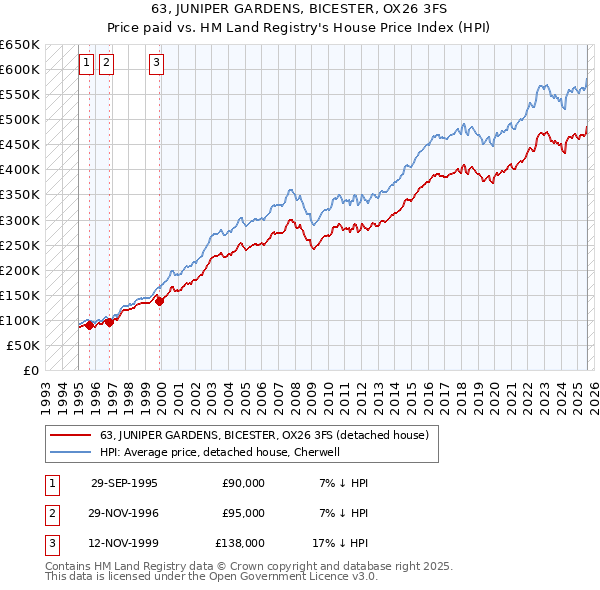 63, JUNIPER GARDENS, BICESTER, OX26 3FS: Price paid vs HM Land Registry's House Price Index