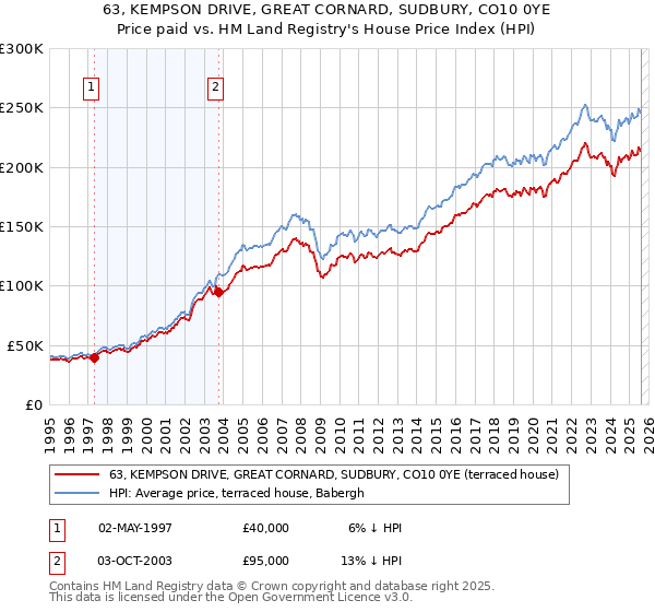 63, KEMPSON DRIVE, GREAT CORNARD, SUDBURY, CO10 0YE: Price paid vs HM Land Registry's House Price Index