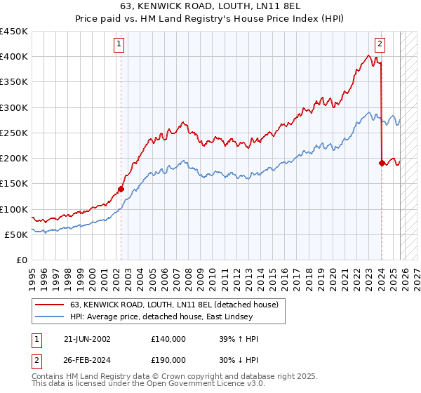 63, KENWICK ROAD, LOUTH, LN11 8EL: Price paid vs HM Land Registry's House Price Index