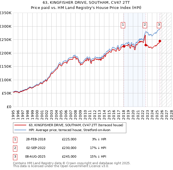 63, KINGFISHER DRIVE, SOUTHAM, CV47 2TT: Price paid vs HM Land Registry's House Price Index
