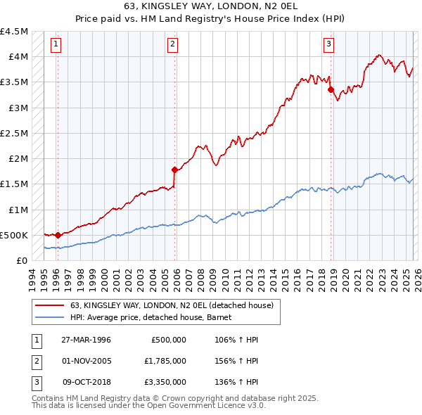 63, KINGSLEY WAY, LONDON, N2 0EL: Price paid vs HM Land Registry's House Price Index