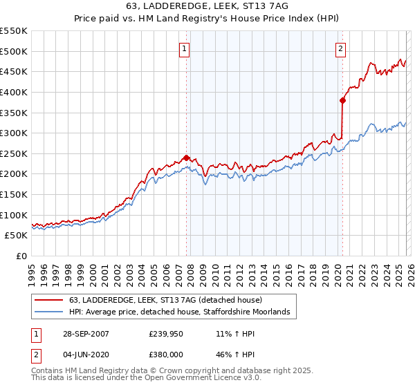 63, LADDEREDGE, LEEK, ST13 7AG: Price paid vs HM Land Registry's House Price Index