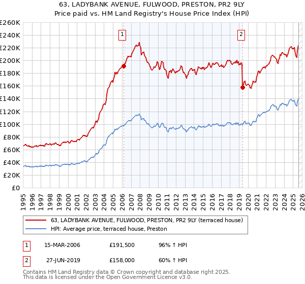 63, LADYBANK AVENUE, FULWOOD, PRESTON, PR2 9LY: Price paid vs HM Land Registry's House Price Index