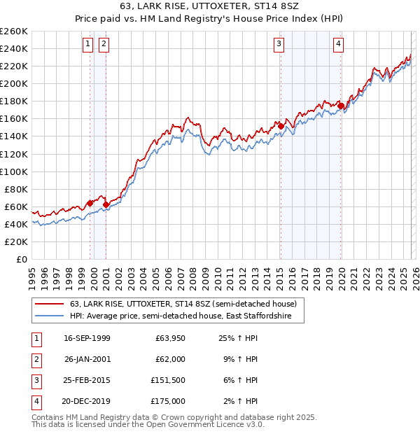 63, LARK RISE, UTTOXETER, ST14 8SZ: Price paid vs HM Land Registry's House Price Index
