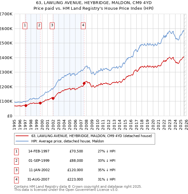63, LAWLING AVENUE, HEYBRIDGE, MALDON, CM9 4YD: Price paid vs HM Land Registry's House Price Index