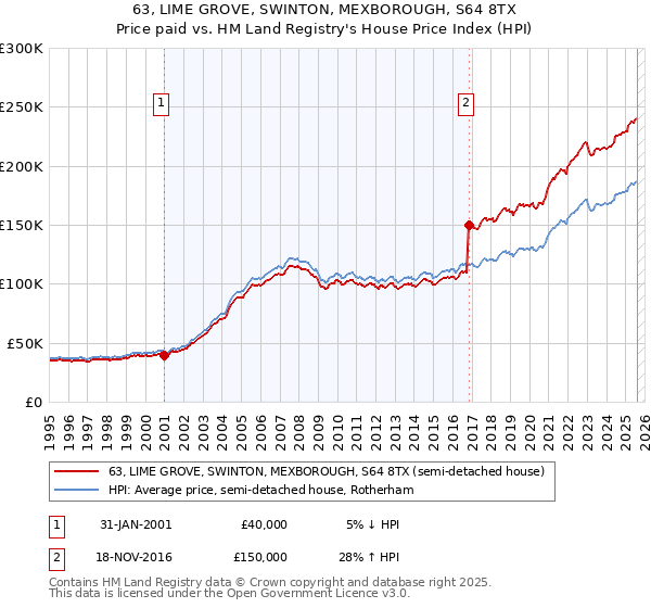 63, LIME GROVE, SWINTON, MEXBOROUGH, S64 8TX: Price paid vs HM Land Registry's House Price Index