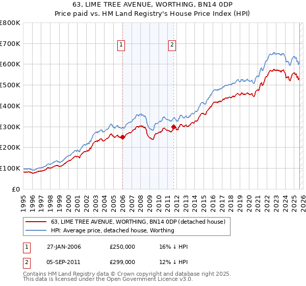 63, LIME TREE AVENUE, WORTHING, BN14 0DP: Price paid vs HM Land Registry's House Price Index