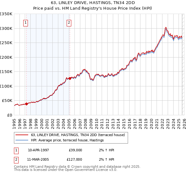 63, LINLEY DRIVE, HASTINGS, TN34 2DD: Price paid vs HM Land Registry's House Price Index