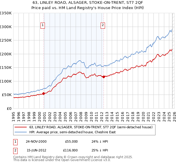 63, LINLEY ROAD, ALSAGER, STOKE-ON-TRENT, ST7 2QF: Price paid vs HM Land Registry's House Price Index