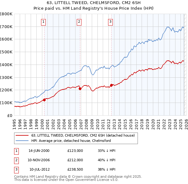 63, LITTELL TWEED, CHELMSFORD, CM2 6SH: Price paid vs HM Land Registry's House Price Index