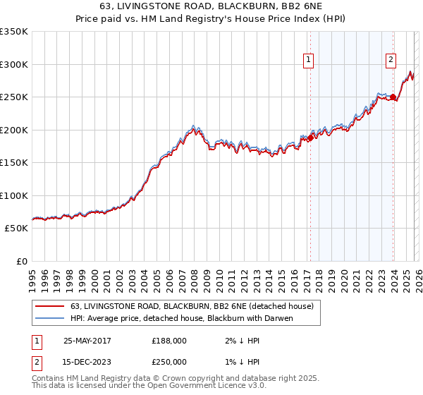 63, LIVINGSTONE ROAD, BLACKBURN, BB2 6NE: Price paid vs HM Land Registry's House Price Index