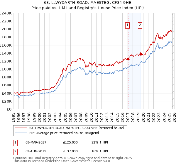 63, LLWYDARTH ROAD, MAESTEG, CF34 9HE: Price paid vs HM Land Registry's House Price Index