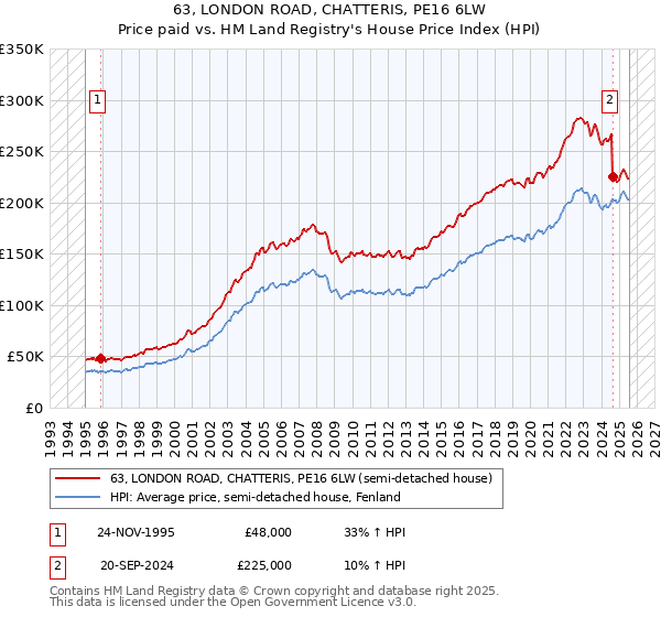 63, LONDON ROAD, CHATTERIS, PE16 6LW: Price paid vs HM Land Registry's House Price Index