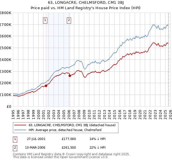 63, LONGACRE, CHELMSFORD, CM1 3BJ: Price paid vs HM Land Registry's House Price Index