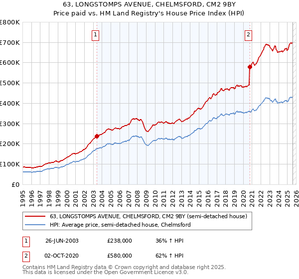 63, LONGSTOMPS AVENUE, CHELMSFORD, CM2 9BY: Price paid vs HM Land Registry's House Price Index