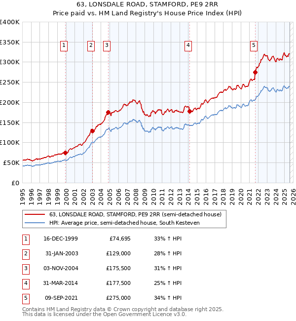 63, LONSDALE ROAD, STAMFORD, PE9 2RR: Price paid vs HM Land Registry's House Price Index