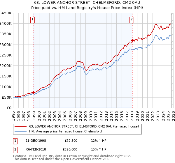 63, LOWER ANCHOR STREET, CHELMSFORD, CM2 0AU: Price paid vs HM Land Registry's House Price Index