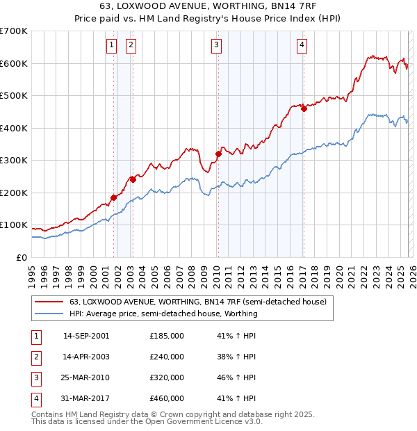 63, LOXWOOD AVENUE, WORTHING, BN14 7RF: Price paid vs HM Land Registry's House Price Index