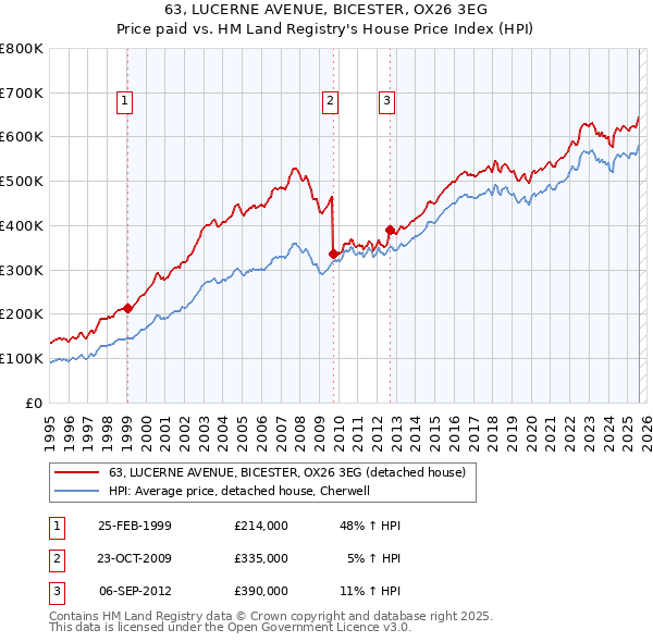 63, LUCERNE AVENUE, BICESTER, OX26 3EG: Price paid vs HM Land Registry's House Price Index